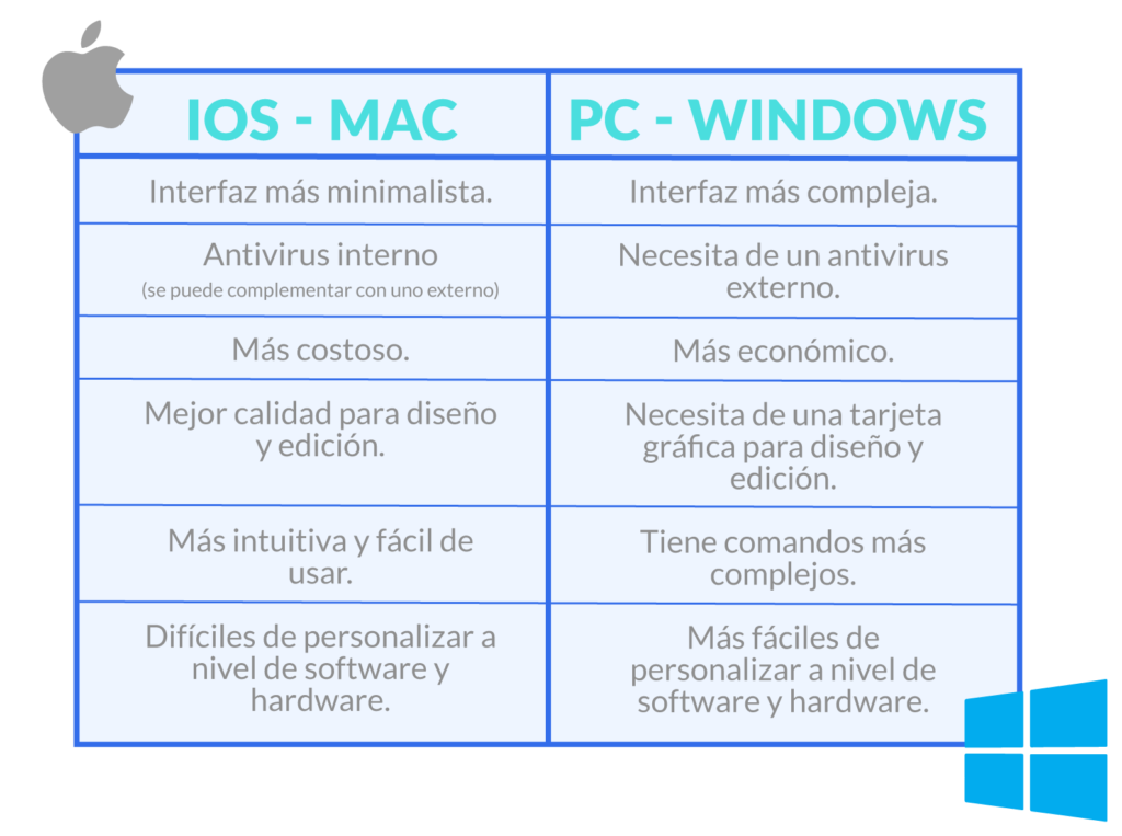 Mac vs. Windows debo comprar